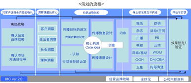 广告公关策划方案的逻辑架构解析
